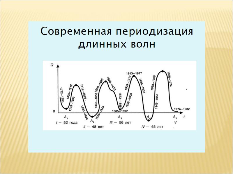 Циклическое развитие экономики презентация