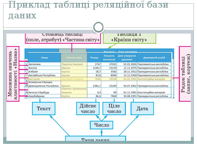 Бази даних БД СУБД