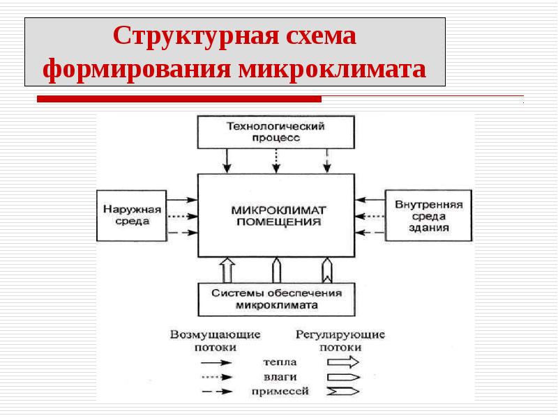 Формирование микроклимата. Структурная схема формирования микроклимата. Структурная схема контроля микроклимата. Микроклимат помещения схема. Факторы формирующие микроклимат помещения.