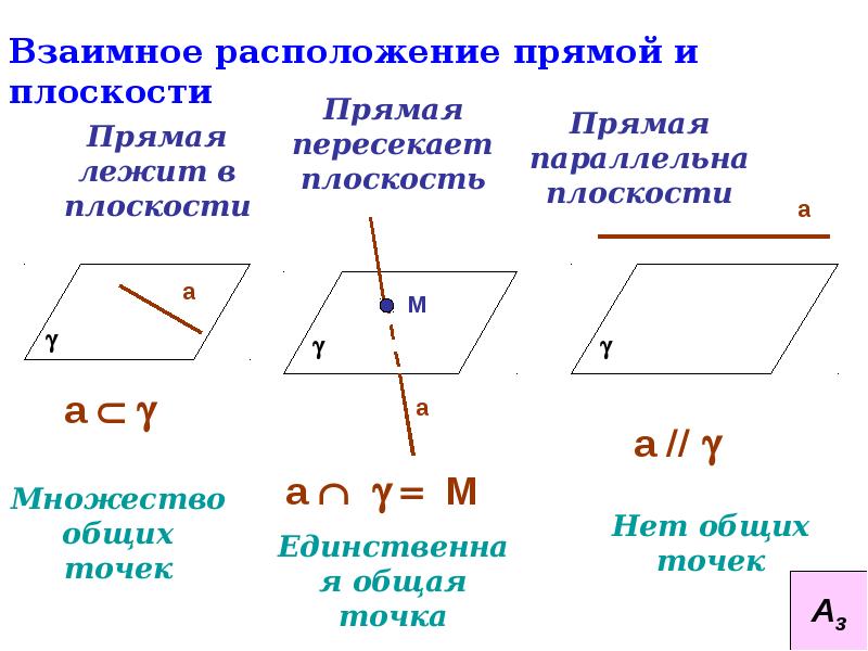 Уроки расположение прямых. Аксиома 2 взаимное расположение прямой и плоскости. Следствия из аксиом стереометрии 10 класс. Взаимное расположение прямых и плоскостей в стереометрии. Основные Аксиомы стереометрии 10 класс.