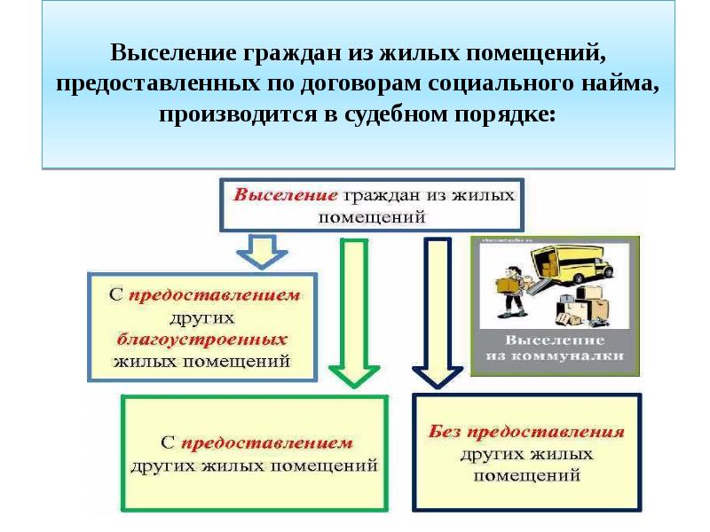 Помещения по договору социального. Порядок выселения из жилого помещения. Выселение по договору социального найма. Выселение граждан из жилых помещений. Порядок выселения нанимателей из жилых помещений.