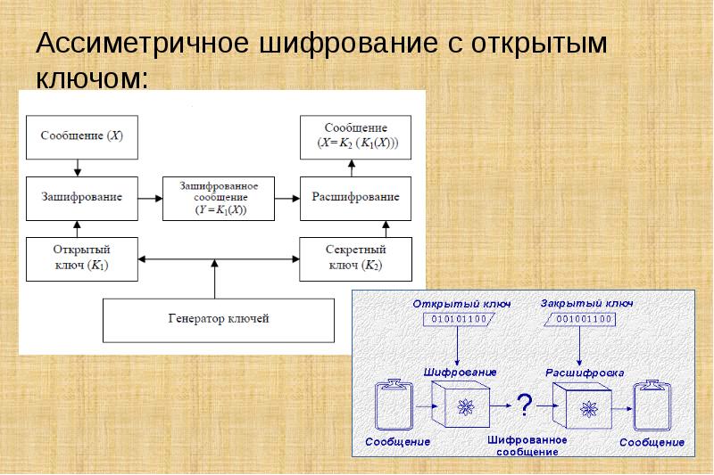 Типы криптографии