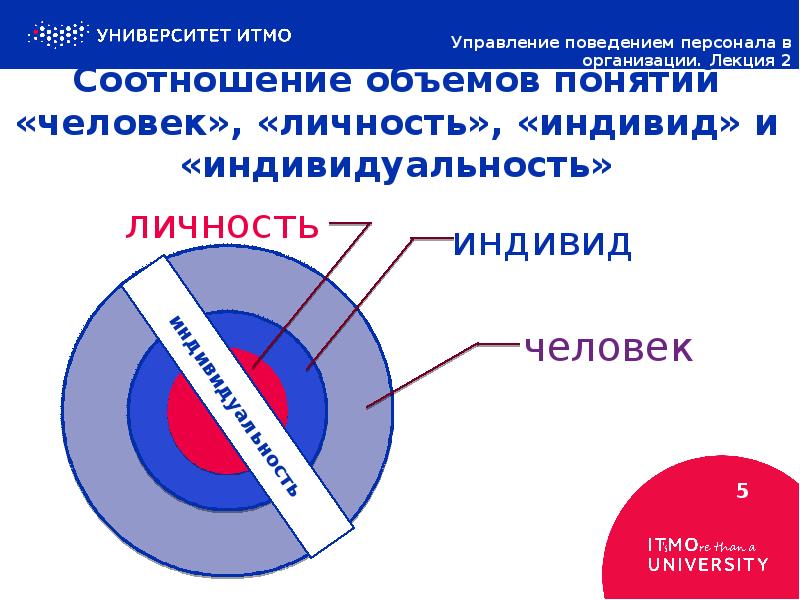 Реферат: Каково соотношение понятий человек , индивид , индивидуальность , личность