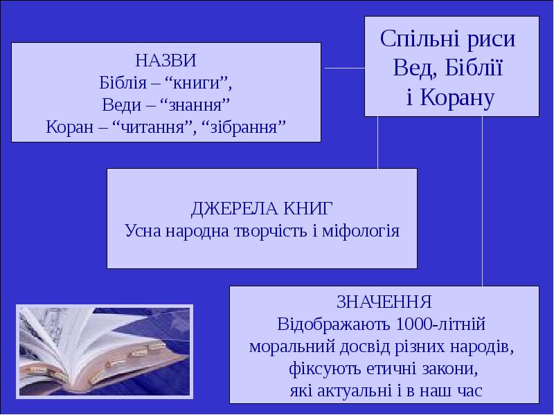 Веди книги. Спільні та відмінні риси Біблії ,веди, Корану. Библия с точки зрения Корана.