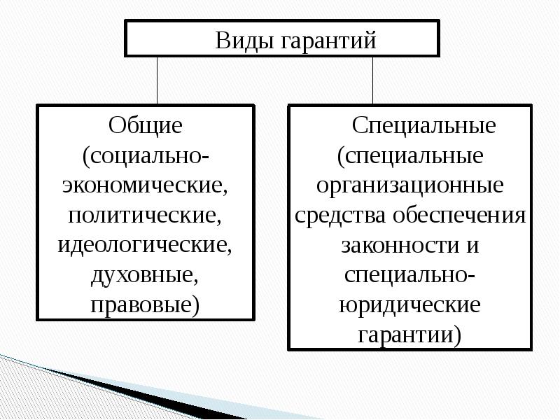 Тип гарантии 3