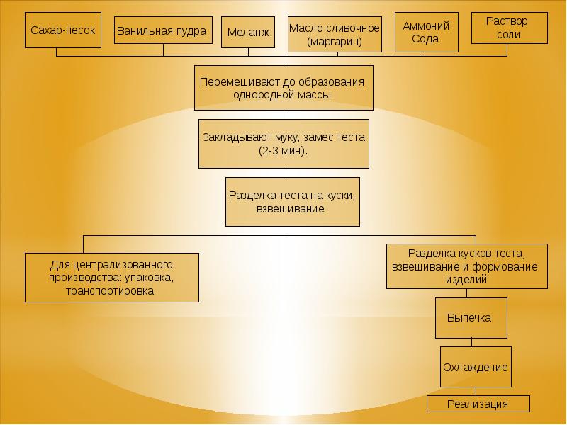 Технологическая схема приготовления песочного печенья