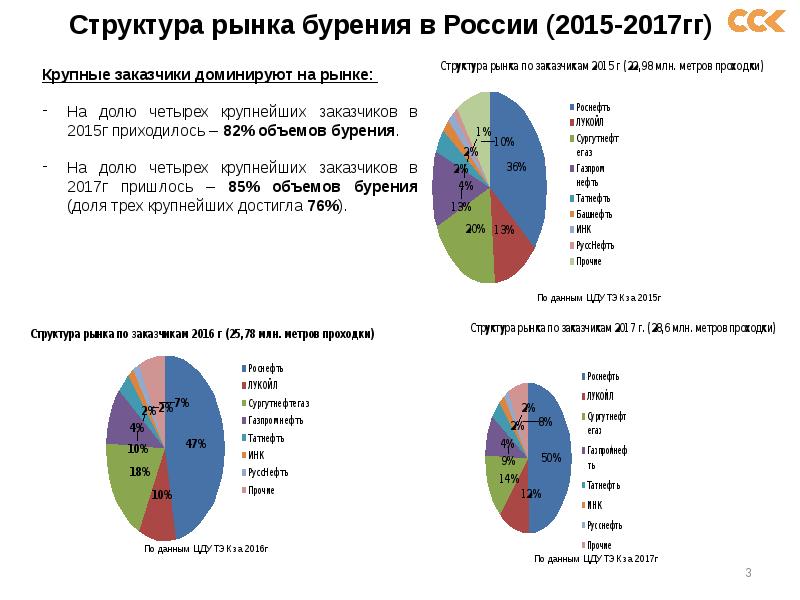 Рынок стали это. Структура рынка нефтесервисных услуг.