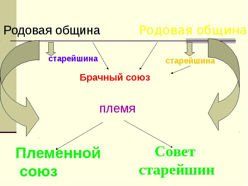 Родовая община общее