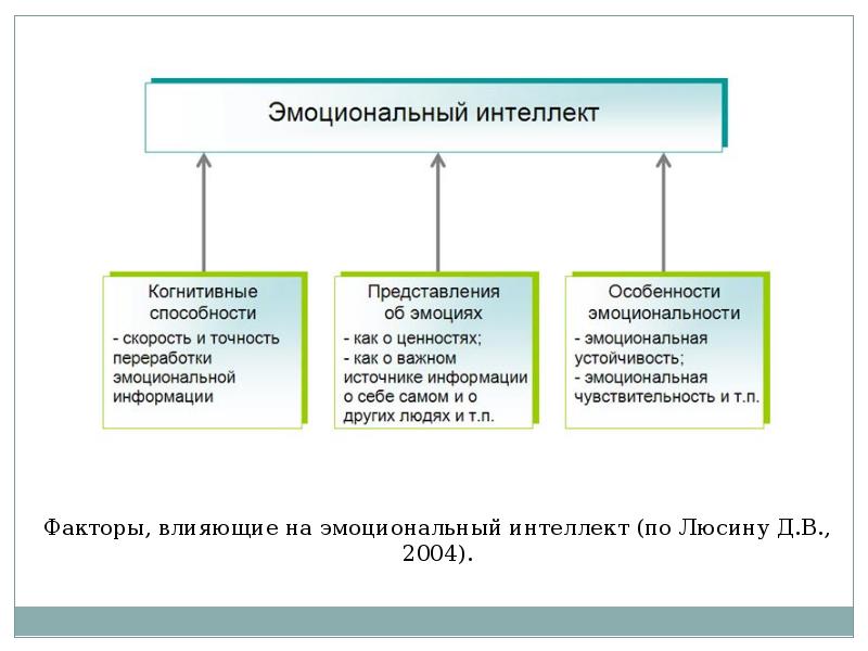 Эмоционалды интеллект презентация