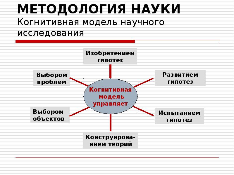 Научная модель. Когнитивная модель. Когнитивные науки. Когнитивная модель зависимости.