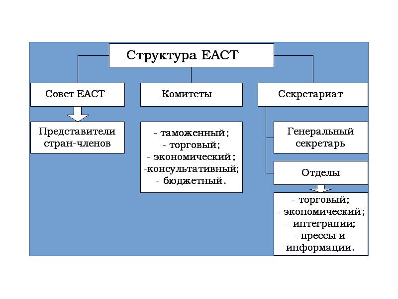 Ассоциация торговли. Э