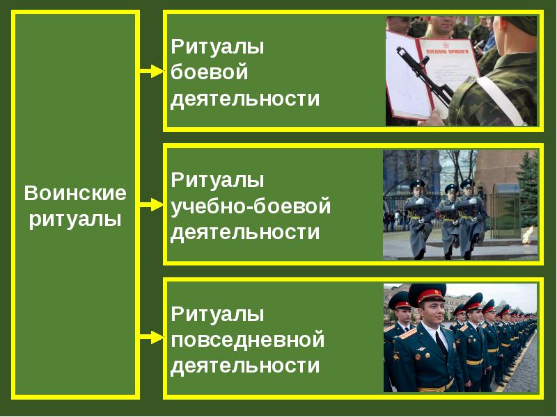 Воинские символы и традиции обж 10 класс. Воинские ритуалы Вооруженных сил РФ. Ритуалы Вооруженных сил Российской Федерации. Ритуалы боевой деятельности. Ритуалы учебно-боевой деятельности.