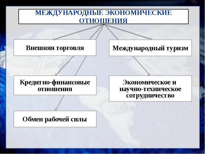 Участники экономических отношений. Международные экономические отношения. Виды международных экономических отношений. Виды Всемирных экономических отношений. Экономически еотношение.