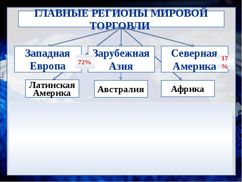 Международные экономические отношения презентация 10 класс география