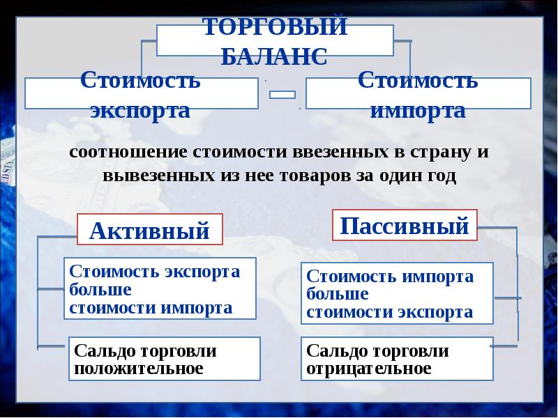 Всемирные экономические отношения презентация 10 класс география