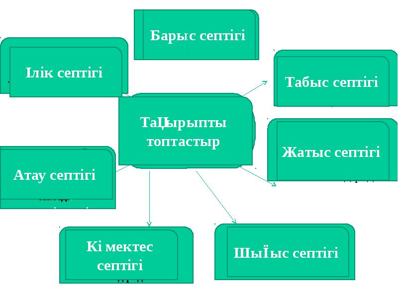 Тәуелдеулі зат есімнің септелуі 4 сынып презентация