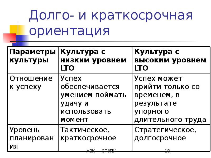 Краткосрочная ориентация. Долгосрочная и краткосрочная ориентация. Теории национальных культур. Теории национальных деловых культур.. Долгосрочная и краткосрочная ориентация по Хофстеде.