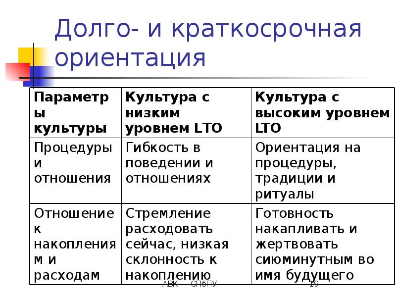 Краткосрочная ориентация. Теории национальных культур. Долгосрочная и краткосрочная ориентация. Теории национальных деловых культур..