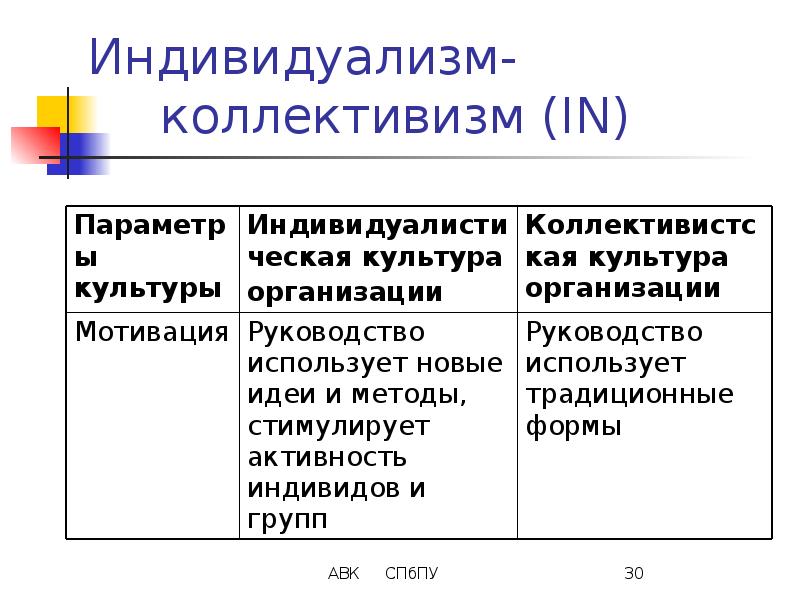 Индивидуализм. Индивидуализм и коллективизм. Теории национальных культур. Культуры коллективизма и культуры индивидуализма. Параметр «индивидуализм — коллективизм»,.