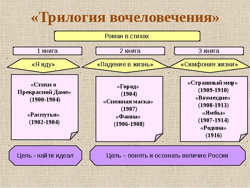 Лирика блока презентация