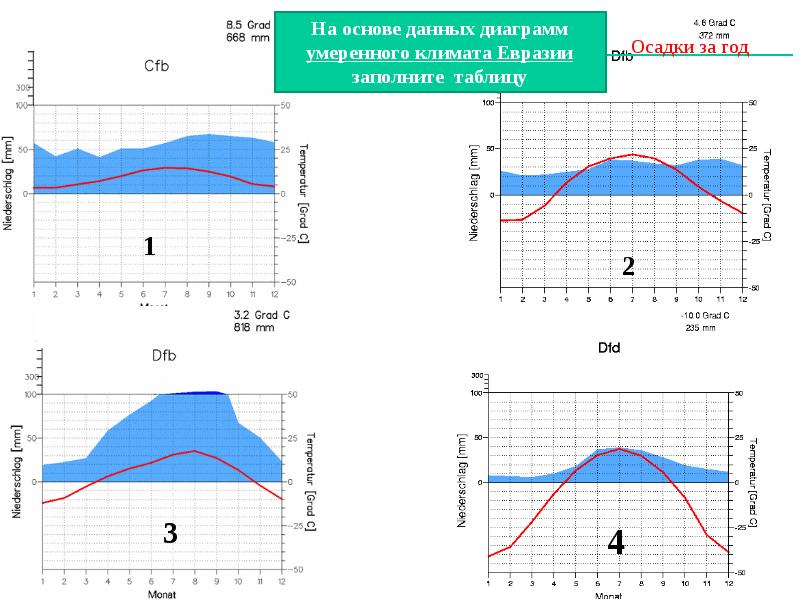 Осадки 5. Диаграмма климата Евразии. Определите Тип климата диаграммы 2. Диаграмма умеренного года. Диаграммы типов климата Евразии.