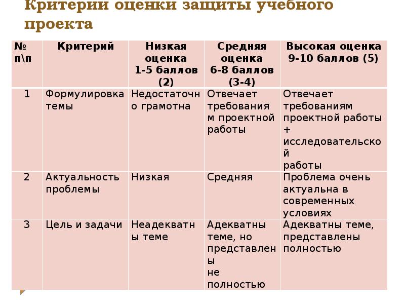 Критерии оценки презентации проекта