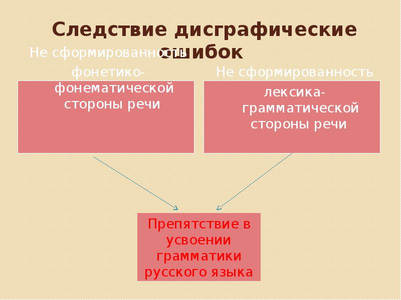 Нарушение письменной речи презентация