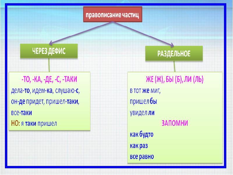 Схема по частицам