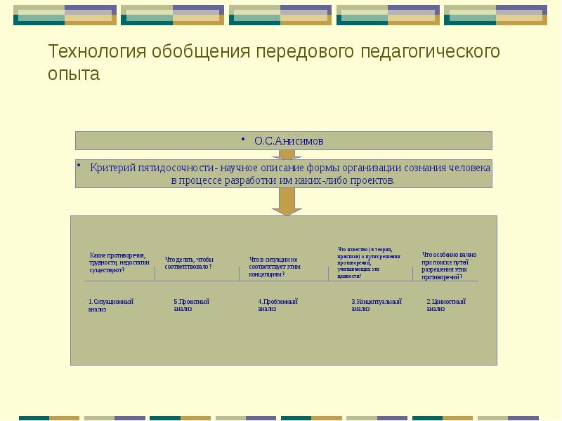 Технология обобщения и презентации опыта своей работы