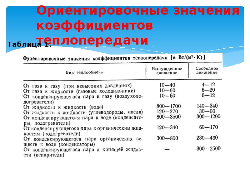 Ориентировочно это. Ориентировочные значения коэффициентов теплопередачи. Ориентировочные значения коэффициента теплопроводности. Ориентировочно сегодня. Как считать ориентировочное значение коэффициента теплопередачи.