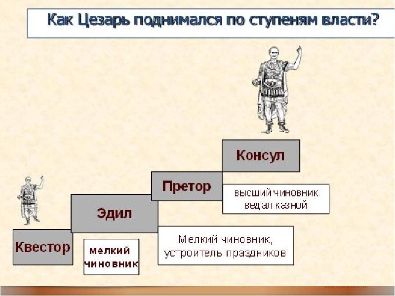 Схема управления рима 5 класс по истории