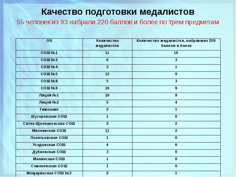 34 баллов. Баллы по ЕГЭ для медалистов. 220 Баллов ЕГЭ. Кол-во школьных медалистов по годам таблица. Результаты ГИА 9 2021.