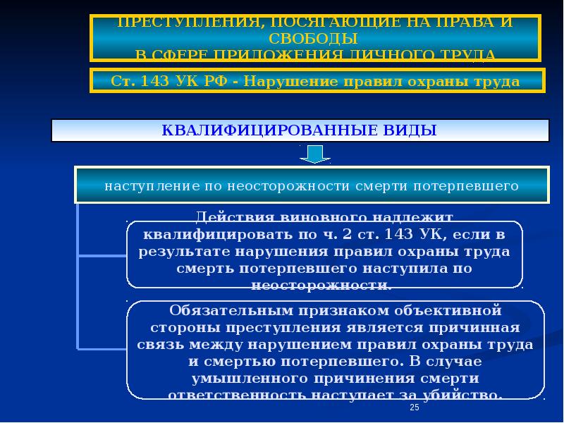 Квалифицировать вид. Преступления против личных прав и свобод УК. Квалифицированные виды преступления. Преступление против прав человека. Преступления посягающие на личные права и свободы.