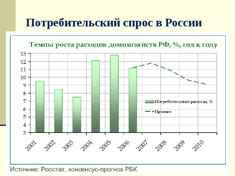 Потребительский спрос на товары. Спрос в России. График потребительского спроса в России. Потребительский спрос в России. Динамика потребительского спроса в России.