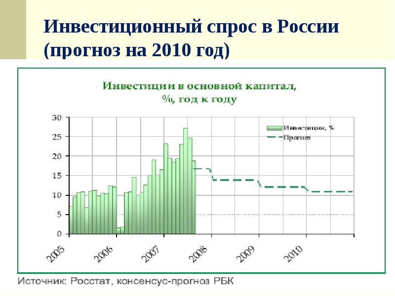 Российские спрос. Спрос в России. Инвестиционный спрос и предложение инвестиционного капитала. Динамику совокупного спроса в России с 2010 года. Спрос на инвестиционные ресурсы презентация.