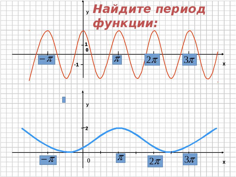 Поиск периода. Период функции. Как найти период функции. Минимальный период функции. Найди ещё два других периода функции.