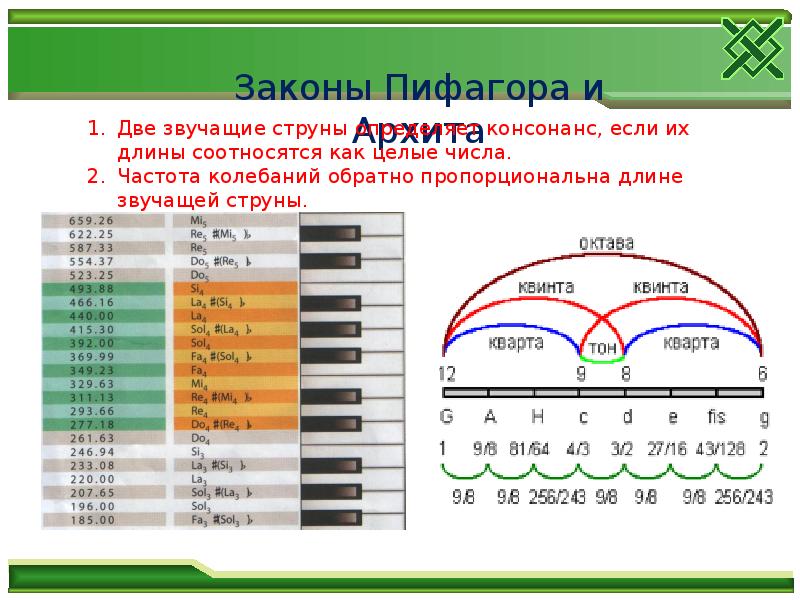 Математика в музыке проект