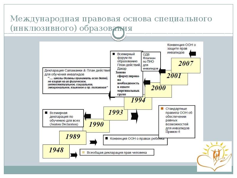 Международная правовая основа специального (инклюзивного) образования