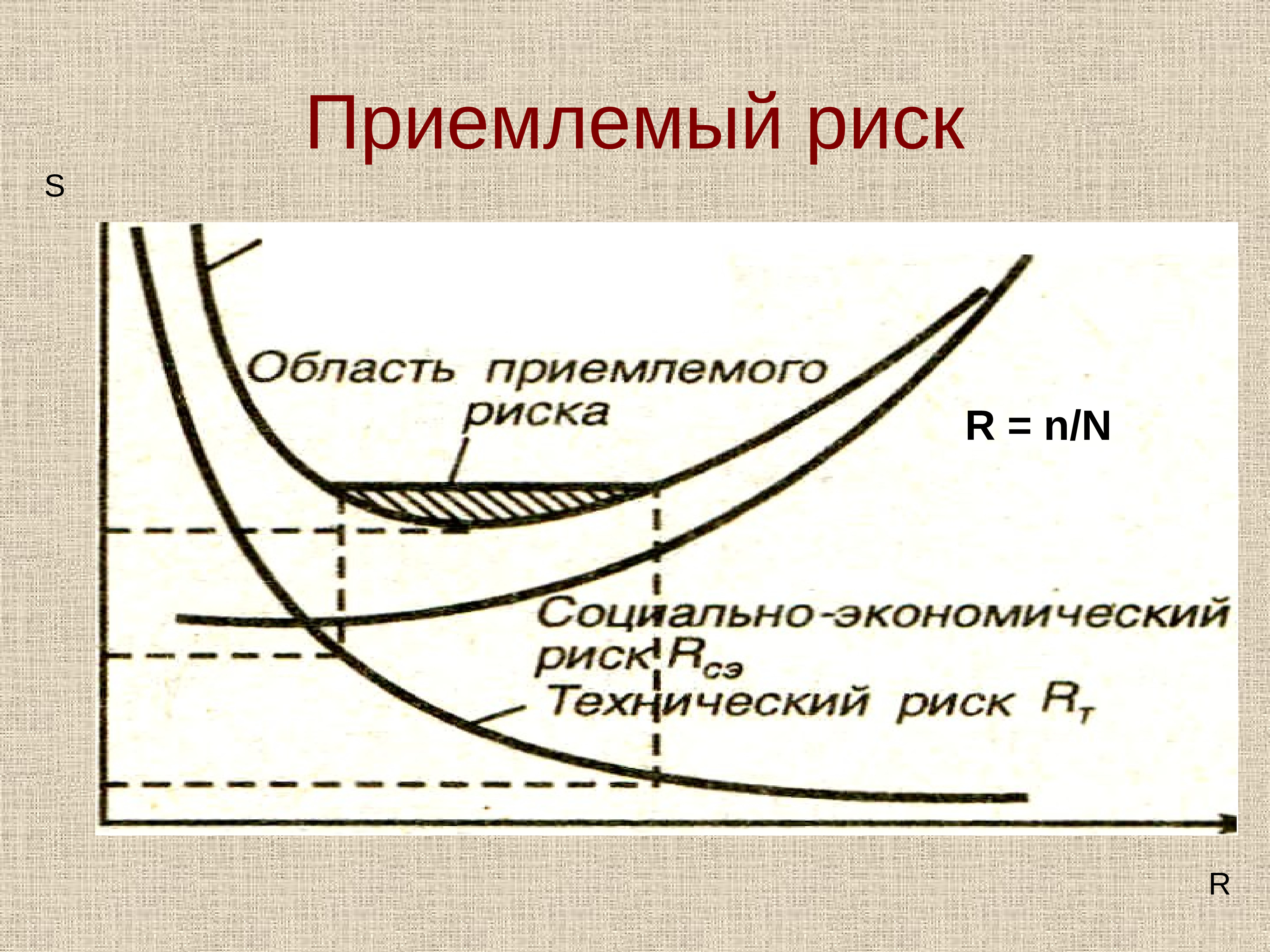 Какой приемлемый. Приемлемый риск. График приемлемого риска. Определение приемлемого риска. Приемлемый (допустимый) риск – это:.