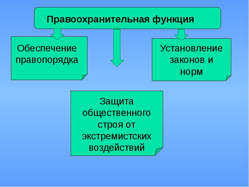 Функции правопорядка. Внутренние функции государства правоохранительная. Правоохранительная функция государства примеры. Проявление функций в деятельности государства правоохранительная. Содержание правоохранительной функции государства.