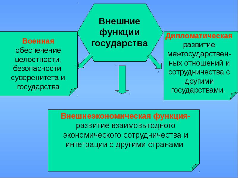 Внешние функционирование. Внешние функции государства. Дипломатическая функция государства. Военная функция государства. Внешняя функция государства дипломатическая.