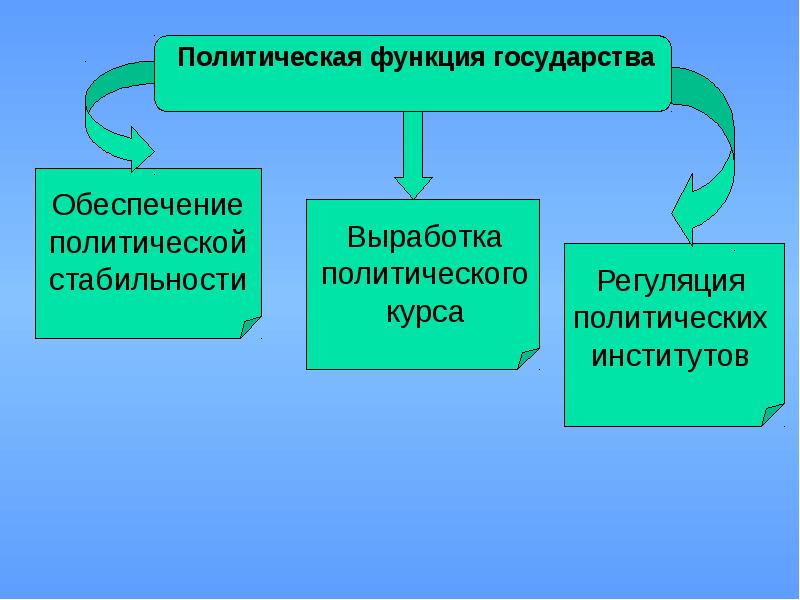 Функции государства примеры. Политические функции государства. Политические функции современного государства. Политическая функция государства. Политические функции г.