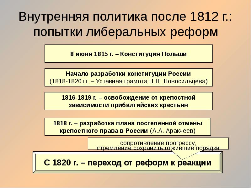 Презентация россия в первой половине 19 в