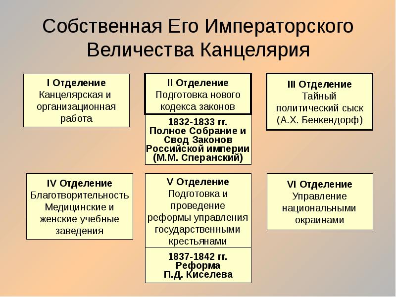 Проекты правительственной бюрократии первой половины 19 века