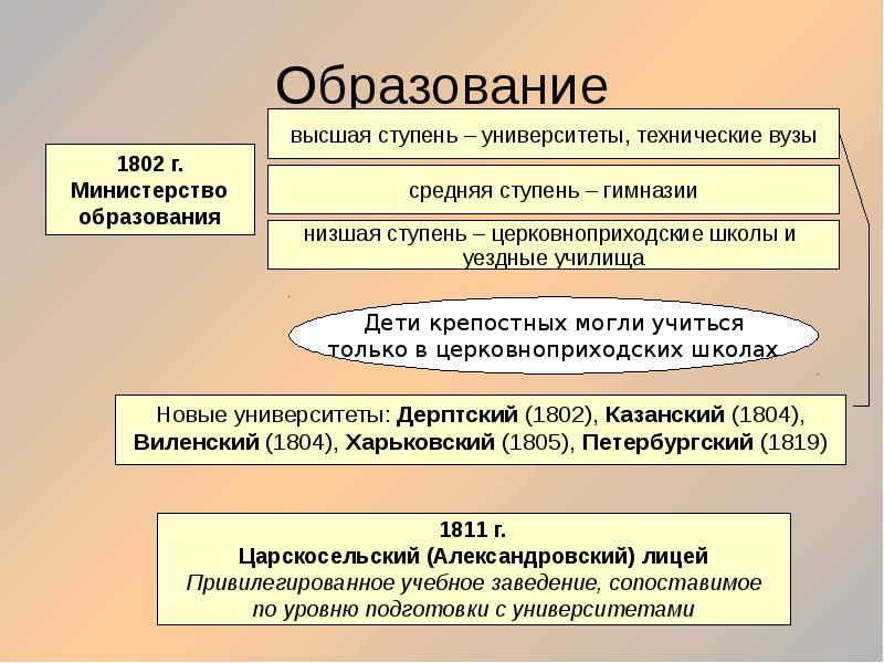 Просвещение в первой половине 19 века в россии презентация