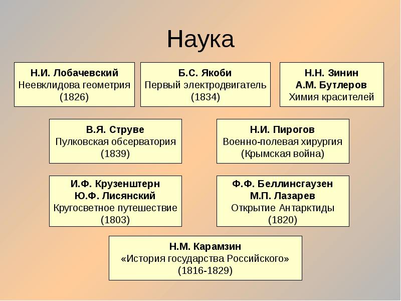 Схема культуры 2 половины 19 века