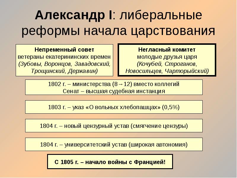 Проекты и итоги политических преобразований в первой половине xix в