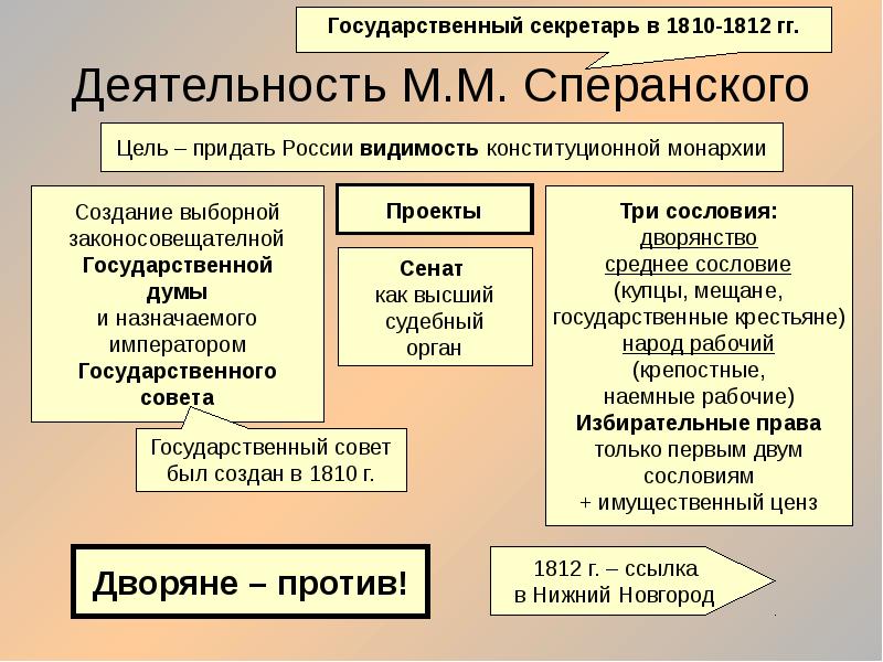 Проекты правительственной бюрократии первой половины 19 века