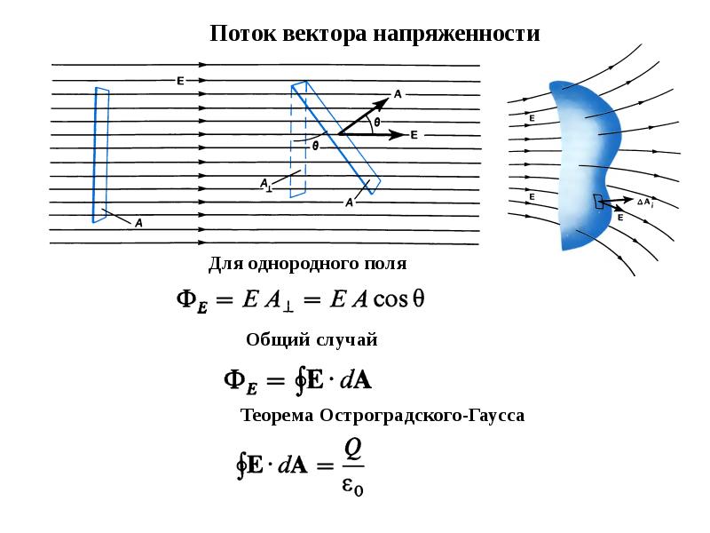 Однородное поле. Поток вектора напряженности. Напряженность однородного поля. Поток вектора напряженности для однородного поля.