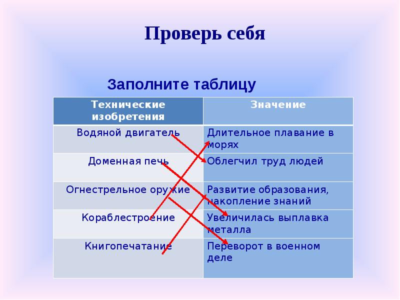 Выход к мировому океану. Заполните таблицу технические открытия и изобретения средневековья. Технические изобретения таблица. Таблица технические открытия и изобретения средневековья. История 6 класс таблица технические открытия и изобретения.